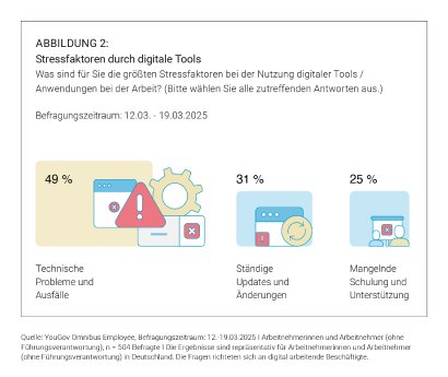 Grafik_Stressfaktoren durch digitale Tools_Sperrfrist bis 25.6. um 10.30 Uhr.png