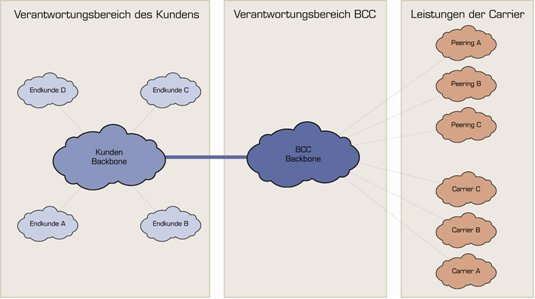 IP Transit von BCC bietet vor allem für ISPs und City Carrier eine hoch zuverlässige Intern.png