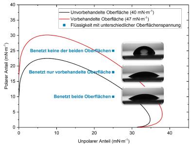Darstellung des „Wetting Envelope“ bei einer unvorbehandelten Oberfläche im Vergleich zu einer vorbehandelten Oberfläche mit benetzenden Flüssigkeiten unterschiedlicher Oberflächenspannung. (Grafik: SKZ)