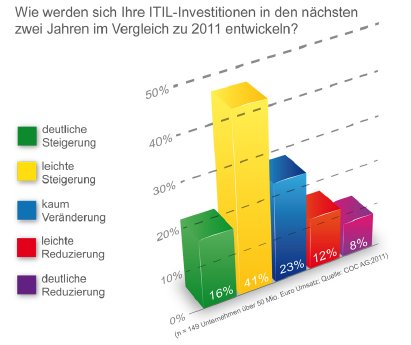 11-10-14_Research_ITIL-Investitionen_Grafik1_JPG.jpg