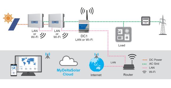 DELTA CLOUD SYSTEM DIAGRAM