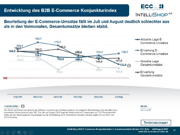 B2B E-Commerce Konjunkturindex 07+08-2015 - Indexverlauf.jpg