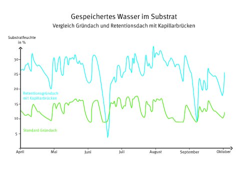 Grafik_Vergleich_ Substratfeuchte_Retentionsdach & Standard Gründach.jpg