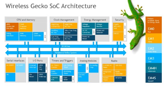 SLAB0306_Wireless_Gecko_SoC_Architecture_Block_Diagram.jpg
