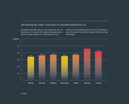 Verteilung der DDoS-Attacken im Wochenverlauf für Q3 2017 1000px.jpg