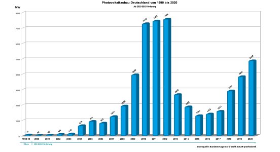 Photovoltaik Zubau Deutschland 1990 bis 2020.jpg