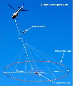 VTEM™ Time-domain EM system (from "Helicopter Electromagnetic (Vtem™ and Ztem™) Applications for Gold Exploration, Geotech Ltd., March 2010)