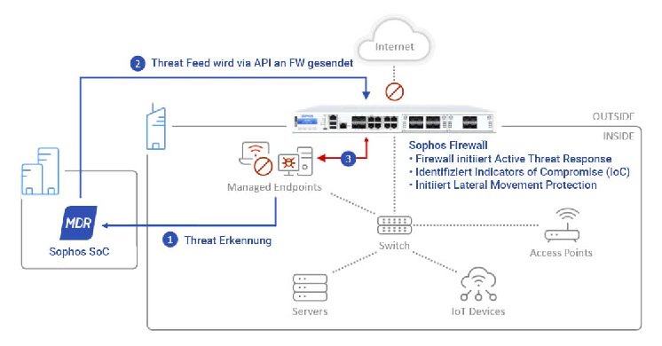 firewalls24-aphos-sophos-mdr-wie-funktioniert-managed-detection-response.jpg