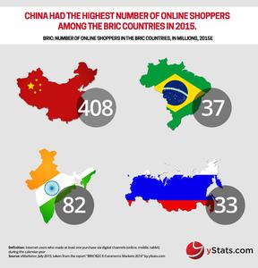 BRIC B2C E-Commerce Markets 2016