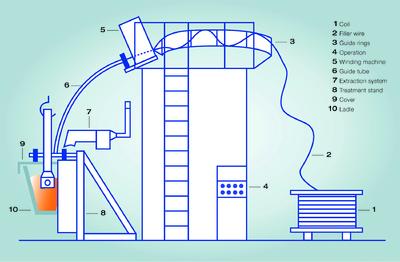 Schematic representation of cored wire treatment