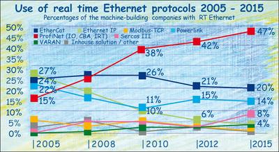 Real time Ethernet 2005 - 2015 in the German machinery industry