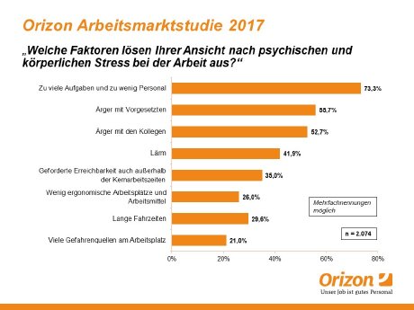 Orizon-Stressfaktoren-Arbeit-Studie.jpg