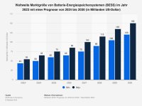 Dr. Reuter Investor Relations - Bei der EVN nimmt die Batteriespeicherstrategie Fahrt auf