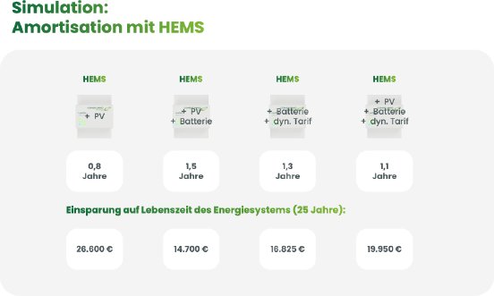 1_Simulation_Amortisation_mit_HEMS.png