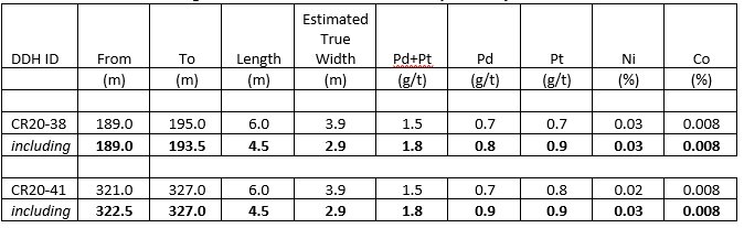 Table 3 – PGM Zone – Drilling Results, Crawford Nickel-Cobalt Sulphide Project, Ontario.PNG