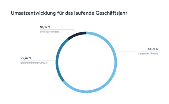 Umsatzentwicklung.png