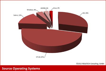 Realtech Veroffentlicht Neues Whitepaper Zum Trend Von Unix Zu Linux In Sap Rechenzentren Realtech Deutschland Gmbh Pressemitteilung Pressebox
