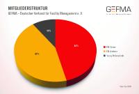 Mitgliederstruktur