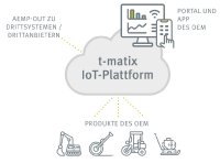 Management gemischter Maschinenflotten: t-matix-Plattform erhält AEMP-2.0-Schnittstelle