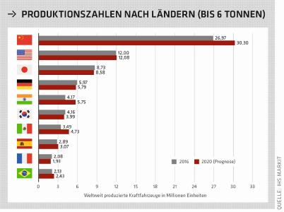 Einer Prognose von IHS Markit zufolge rückt Mexiko bereits im Jahr 2018 an die sechste Stelle der weltweit größten Automobilproduzenten(Quelle: IHS Markit)