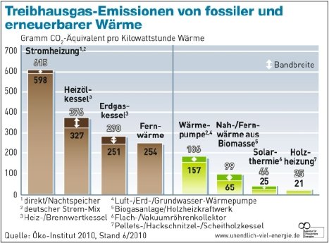 Treibhausgasemissionen_fossile_erneuerbare_Waerme.jpg