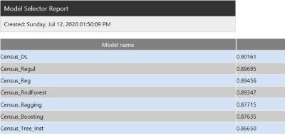 Der Model Selector Report in Altair Knowledge Studio listet die Werte der gewünschten Bewertungsmetrik für alle Modelle innerhalb des Ausgabemodells auf.