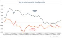 Saarwirtschaft kommt weiterhin nicht in Fahrt