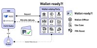 Um die erfolgreiche Einführung der „Europäischen Brieftaschen für die Digitale Identität“ (EUDI-Wallets) nach Kräften zu unterstützen haben sich führende Vereine, Verbände, Institutionen und Fachexperten in der ehrenamtlich getragenen „Wallet-ready?! Initiative“ (https://wallet-ready.de) zusammengefunden, um ab dem 07. August 2026 kostenlose Webinare (Wallet-Briefings) für angehende „Brieftaschenbeauftragten“ (Wallet-Officer) anzubieten.