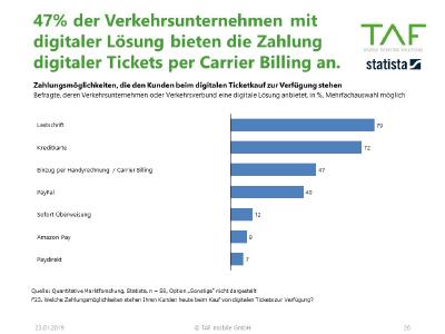 Bezahlarten ÖPNV Tickets in Apps