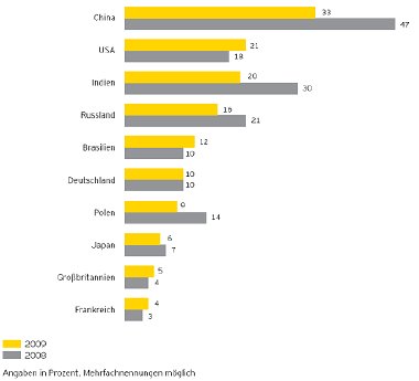 Die attraktivsten Länder der Welt.png