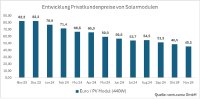 Stand 21.11.2024: Im Zeitraum rundum die „BlackWeek“ sind die Preise auf einem Rekordtief.