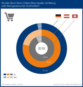 Betrug im E-Commerce: über 97 Prozent der Händler in Deutschland sind betroffen