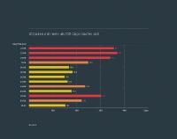 Link11 DDoS-Report Q3 2018: Attacken über 100 Gbps haben zugenommen
