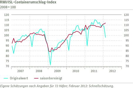 Container Handling Indicator February