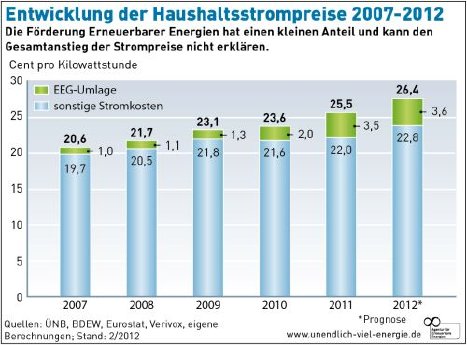 AEE_Haushaltsstrompreise-2007-2012-Entwicklung.jpg