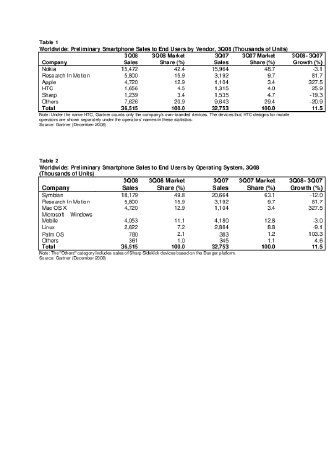 Worldwide Preliminary Smartphone Sales to End Users by Vendor, 3Q08 (Thousands of Units).pdf