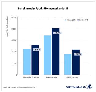 Die Nachfrage nach IT-Fachkräften steigt weiter, bei einigen Spezialisten um bis zu 20 Prozent. Das ist das Ergebnis einer Stellenmarktanalyse für IT-Berufe des Weiterbildungsspezialisten WBS Training AG, Grafik: WBS/index