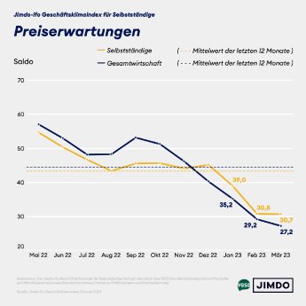 Ifo-Preiserwartungen-Mar23.png