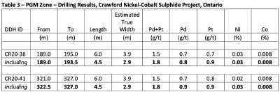 Table 3 Quelle: Canada Nickel Corp