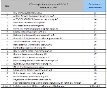 Ergebnisse KV-Rating Unternehmensqualität.PNG