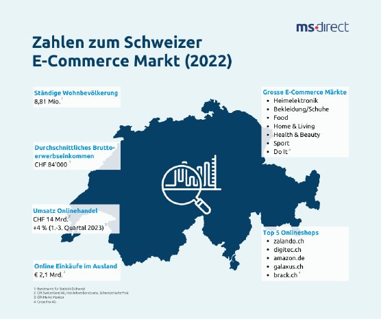 Zahlen zum Schweizer E-Commerce Markt (2022) (1).png