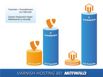 Diagramm: Varnish-Hosting bei Mittwald_RGB