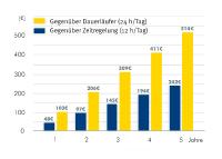 Kosteneinsparung im Vergleich