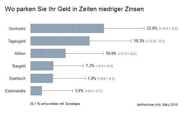 Wo-parken-Sie-ihr-Geld-in-Zeiten-niedriger-Zinsen.png