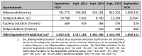 Tabelle 1: Zusammenfassung der Jahresproduktion