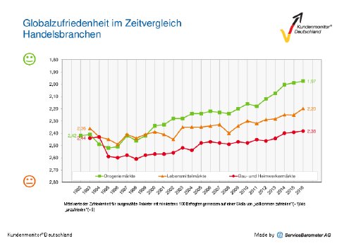 Globalzufriedenheit_im_Zeitvergleich--Handelsbranchen.pdf