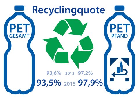 Forum PET_Recyclingquote.JPG
