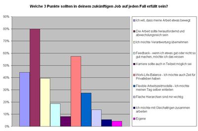 Umfrage IKOM, Frage 1