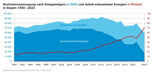 375_2025_03_z_bruttostromerzeugung_energietr%C3%A4ger_grafik.png