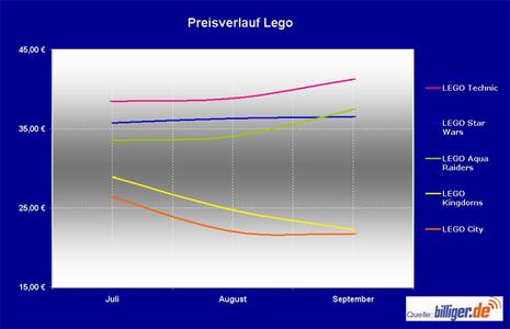 billiger.de _Preisverlauf_Lego